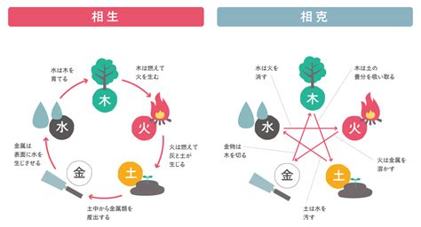 相吸相剋 意思